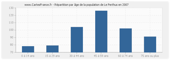 Répartition par âge de la population de Le Perthus en 2007